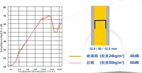 玻璃棉巖棉隔音效果對(duì)比